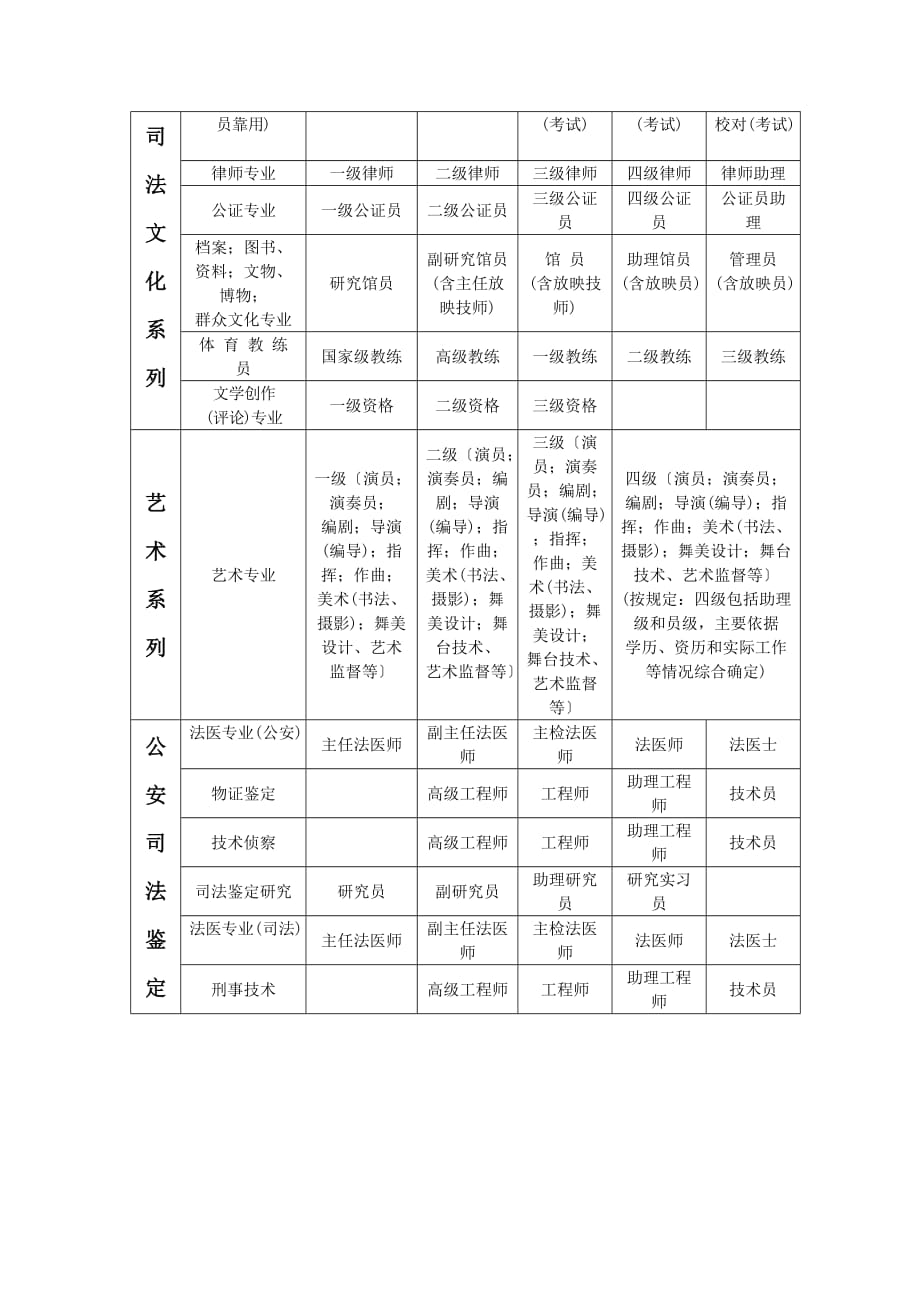 国家各系列(专业)职称资格分类一览表.doc_第4页