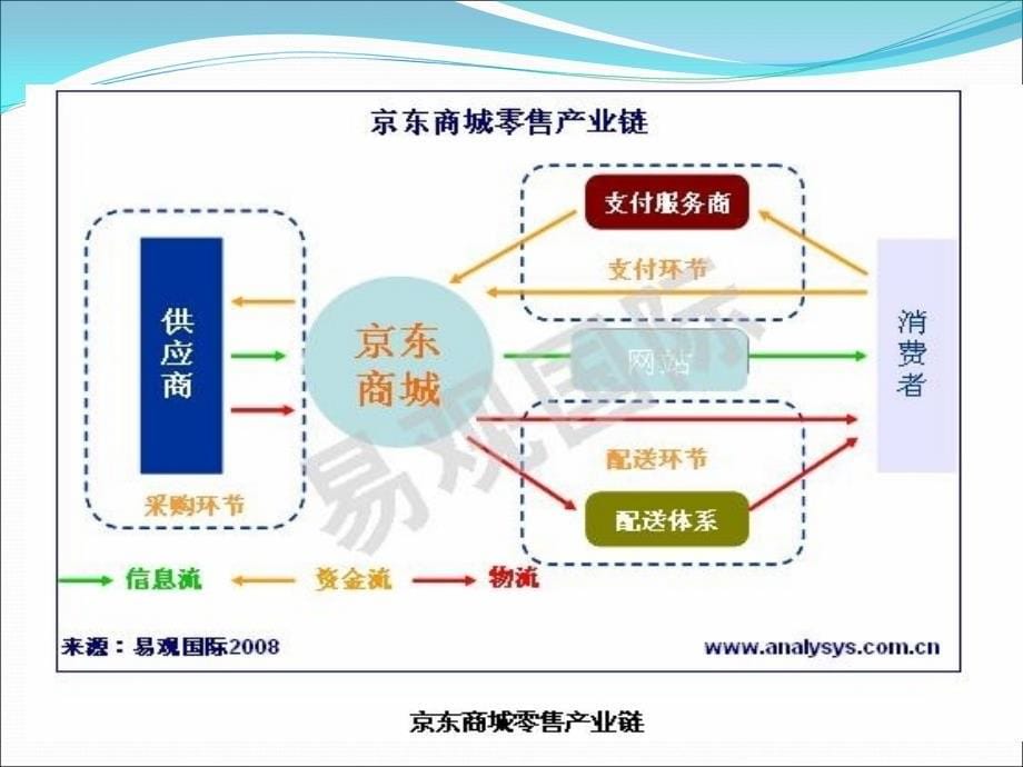 京东决战供应链_第5页