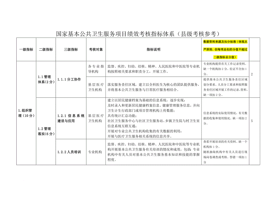 国家基本公共卫生服务项目绩效考核.doc_第1页