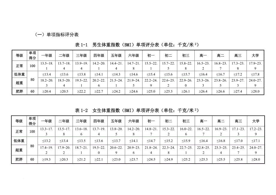 国家体质测试评分标准.doc_第1页