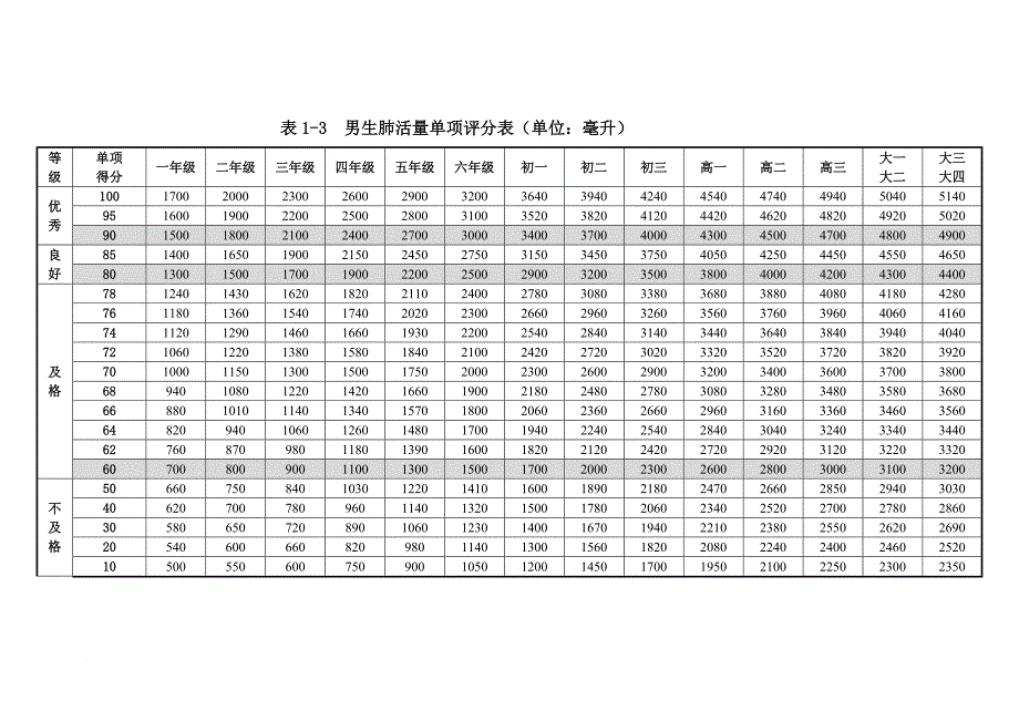 国家体质测试评分标准.doc_第2页