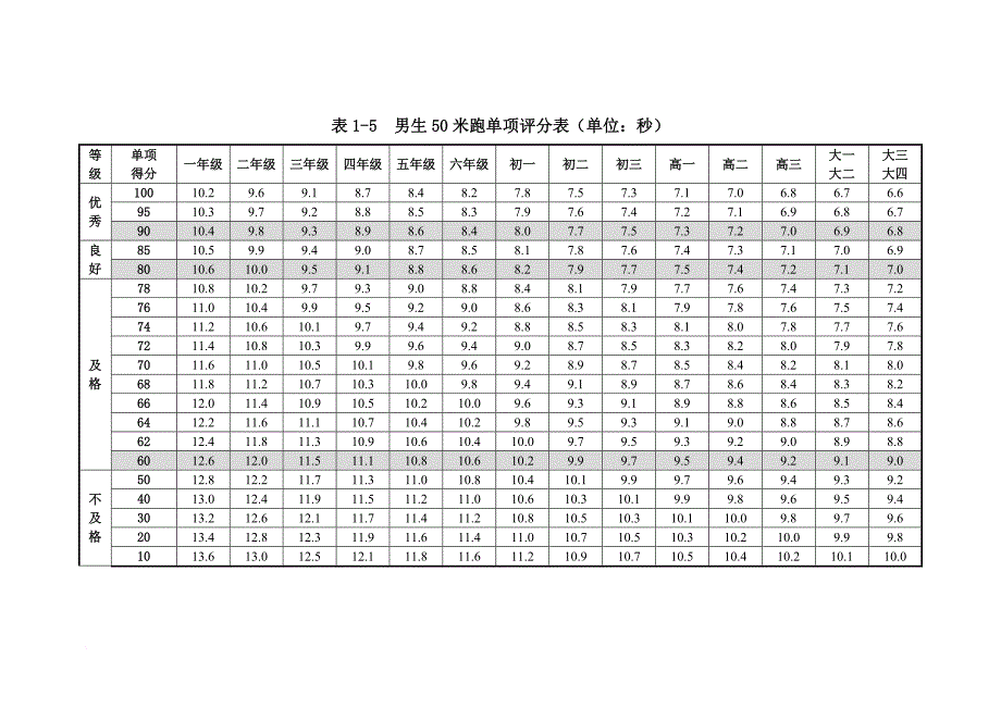 国家体质测试评分标准.doc_第4页