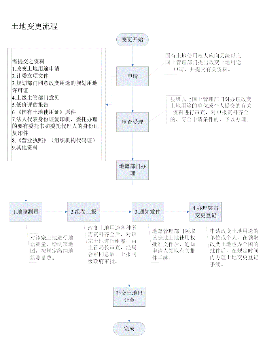 土地性质变更流程资料_第2页