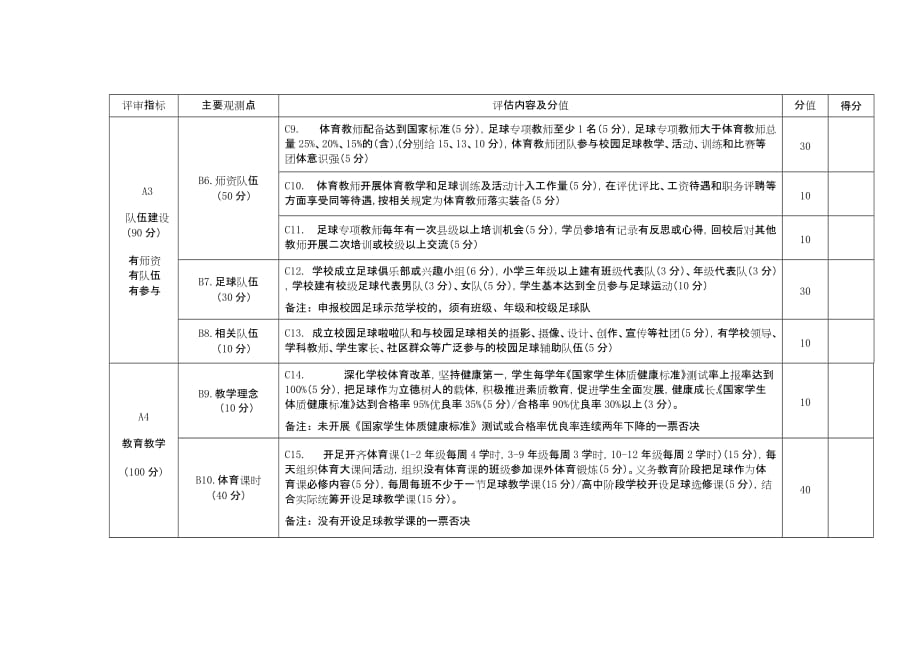 四川省青少年校园足球特色学校建设与评估标准(试行).doc_第2页