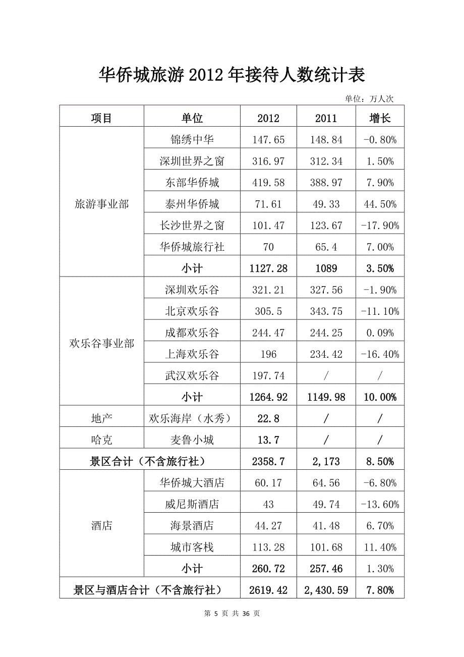 华侨城文化旅游业务概况(1).doc_第5页