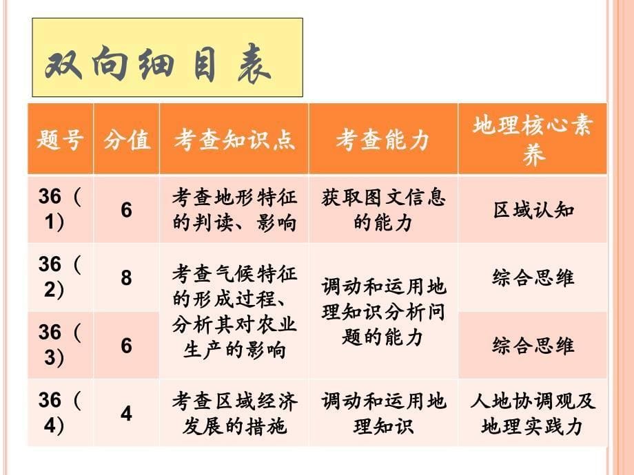 2019年全国高考卷2文综地理         综合题部分_第5页