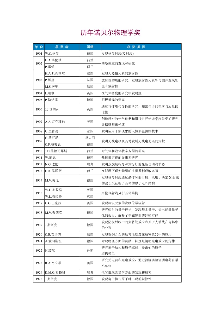 历年诺贝尔物理学奖.doc_第1页