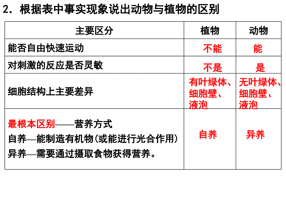 讲各种各样的生物_第3页