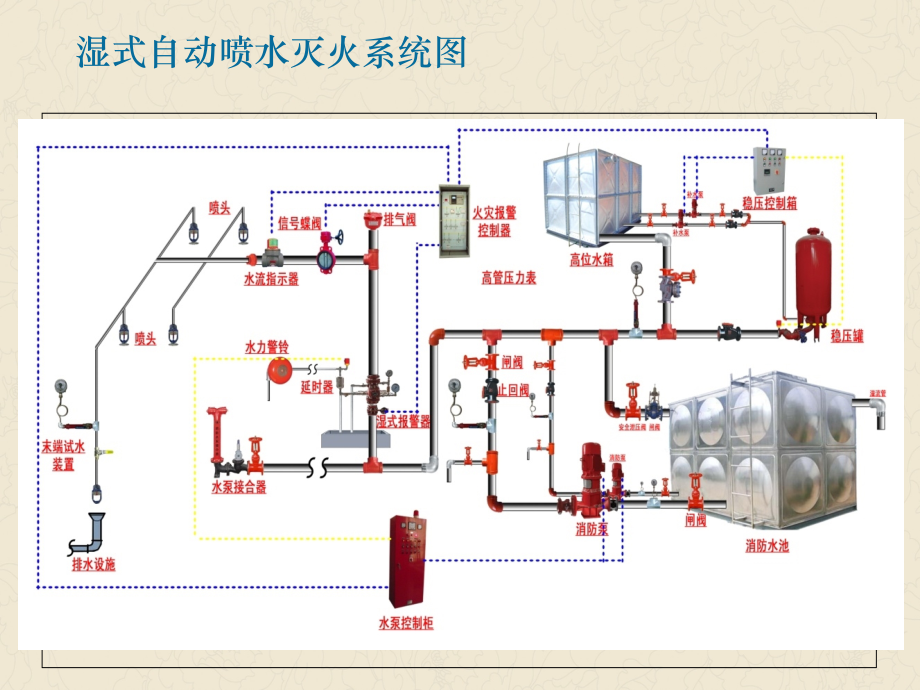 自动喷水灭火系统教学分解_第3页