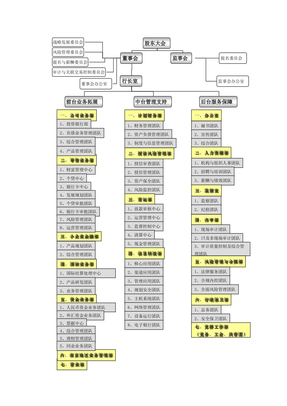 城商行组织结构.doc_第3页