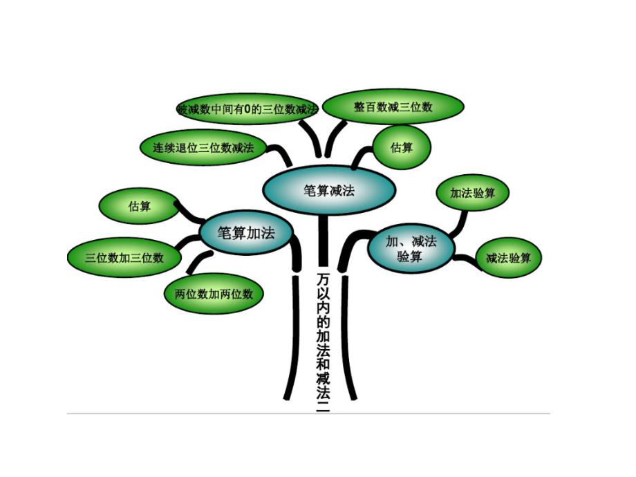 新人教版三年级数学上册第四单元《整理和复习资料_第4页