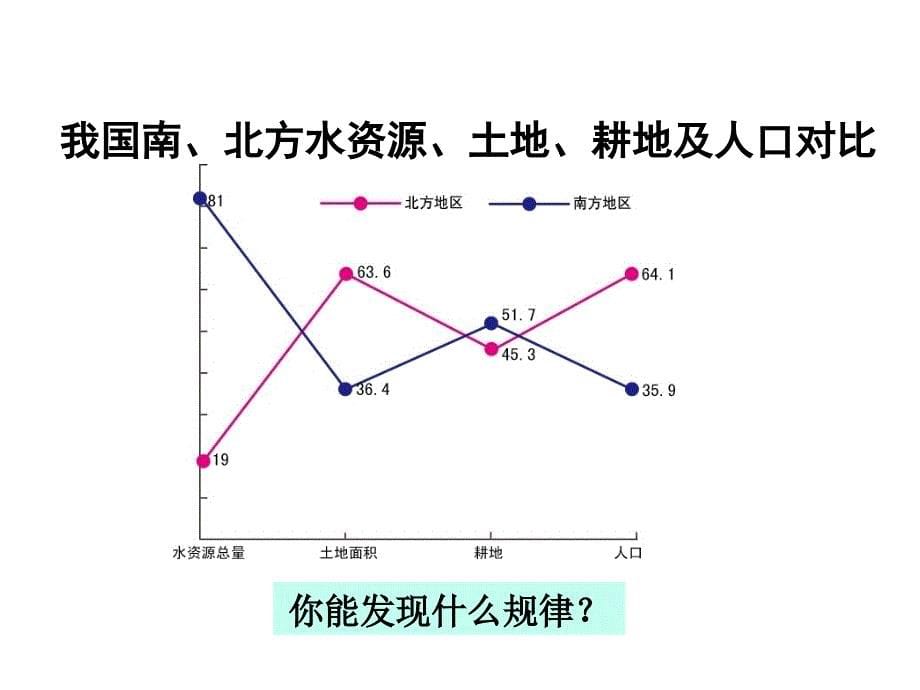 三我国水资源的时空分布_第5页