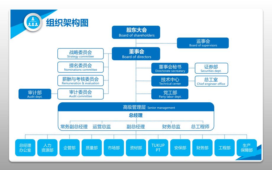 中兴通用组织架构ppt模板_第2页