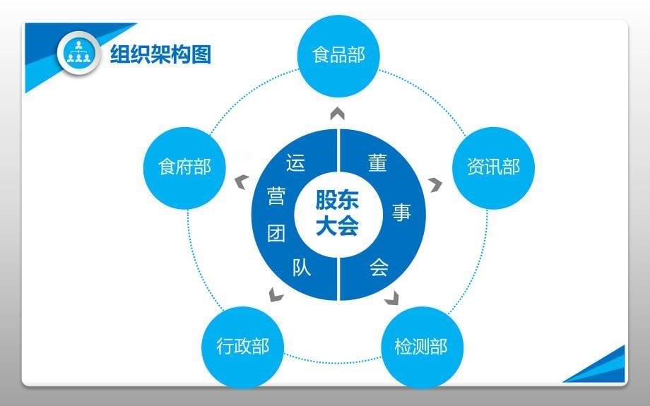 学习部通用组织架构ppt模板_第5页