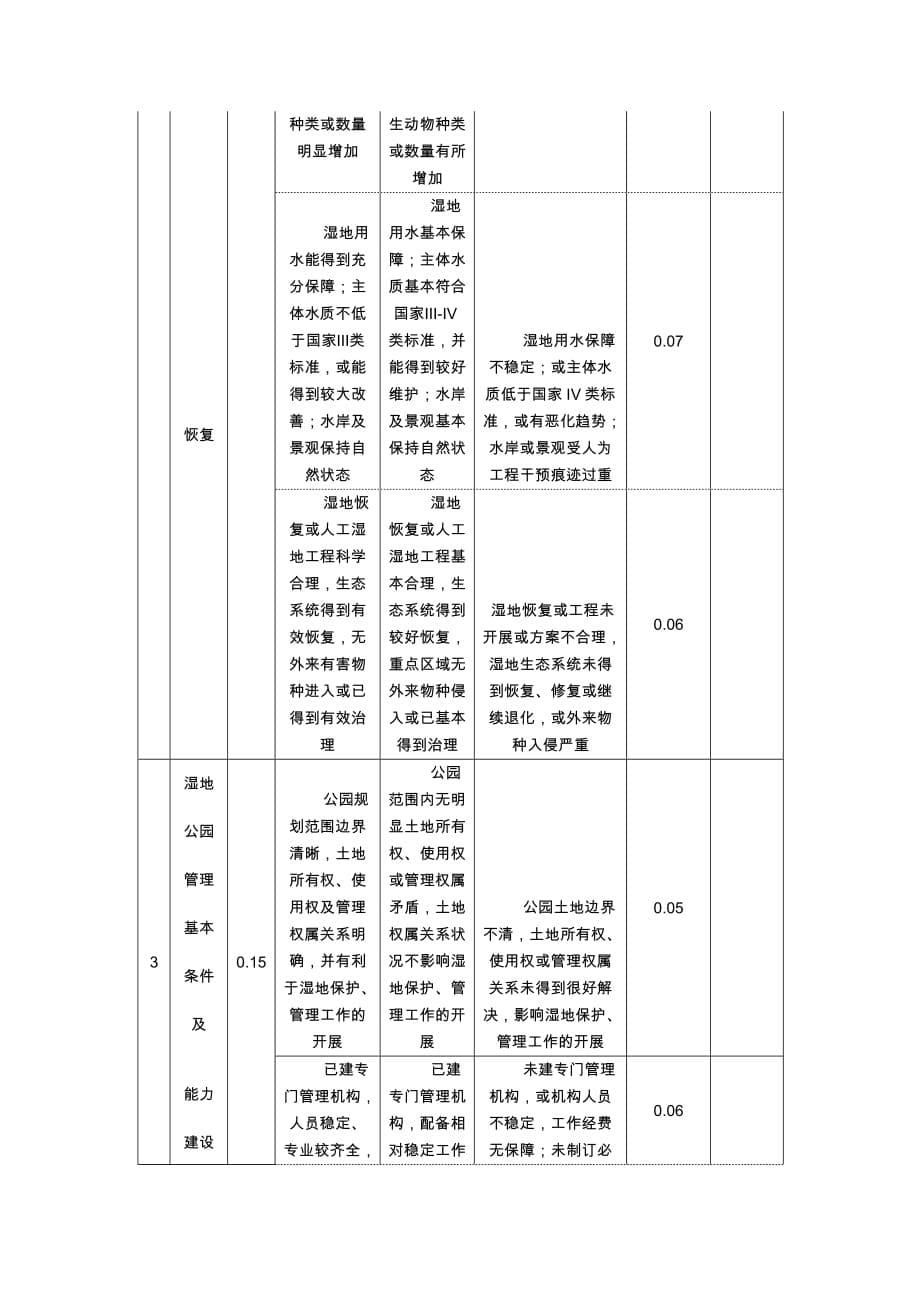 国家湿地公园试点验收办法(试行).doc_第5页