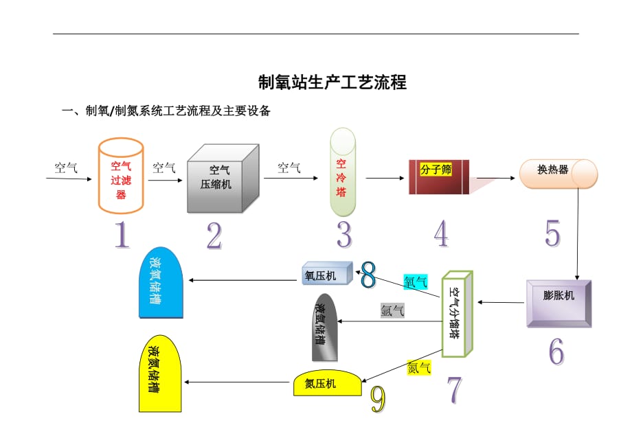 图解工业制氧生产工艺.doc_第1页