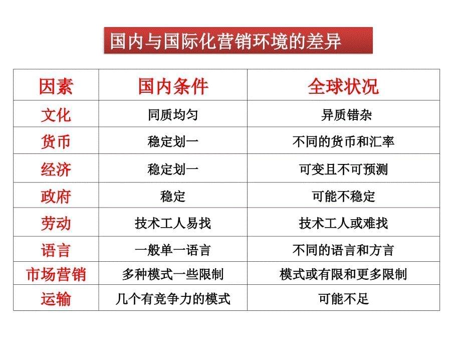 为什么国际营销不同于国内营销_第5页