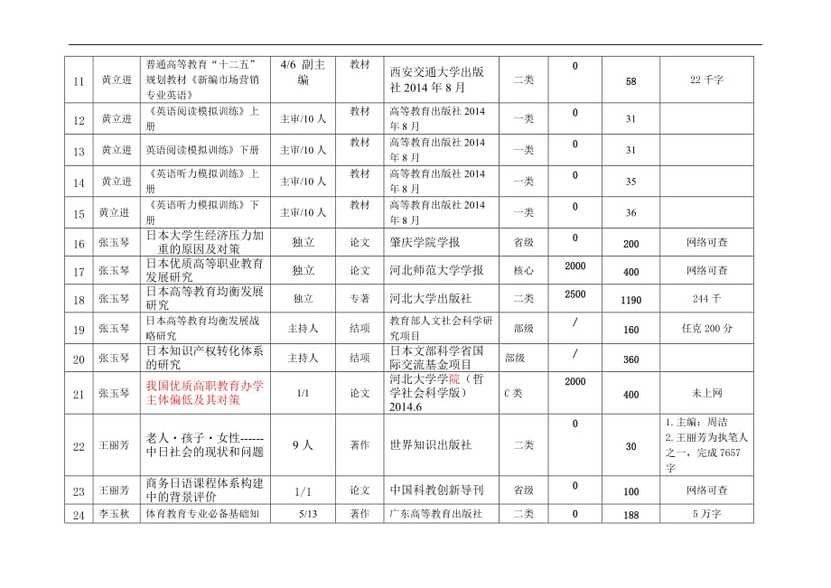 外语学院科研工作量1-19.doc_第2页