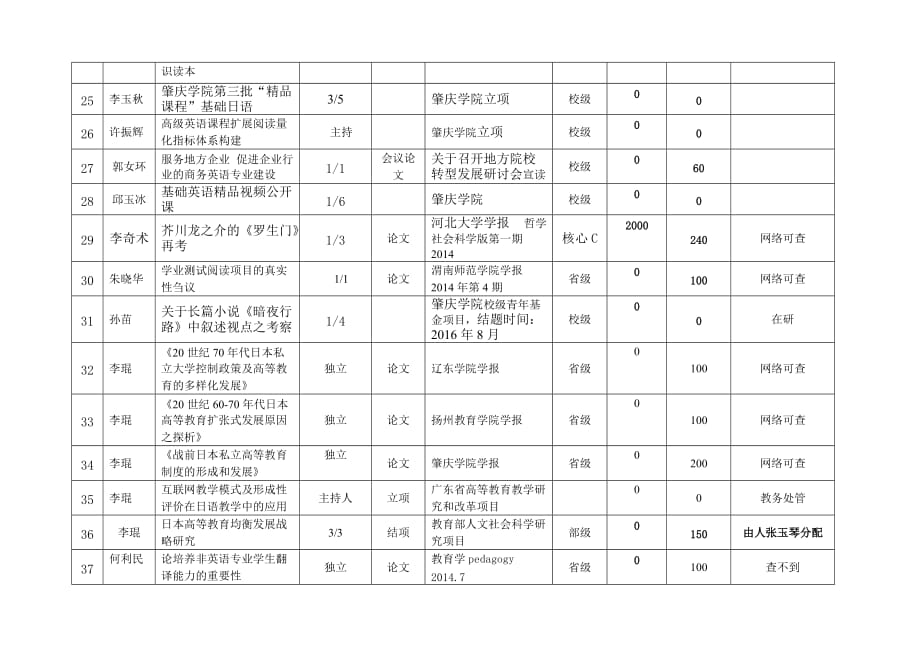 外语学院科研工作量1-19.doc_第3页