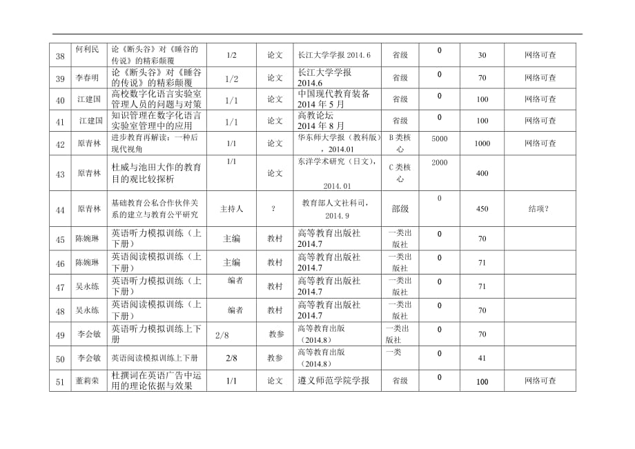 外语学院科研工作量1-19.doc_第4页