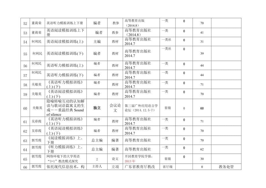 外语学院科研工作量1-19.doc_第5页