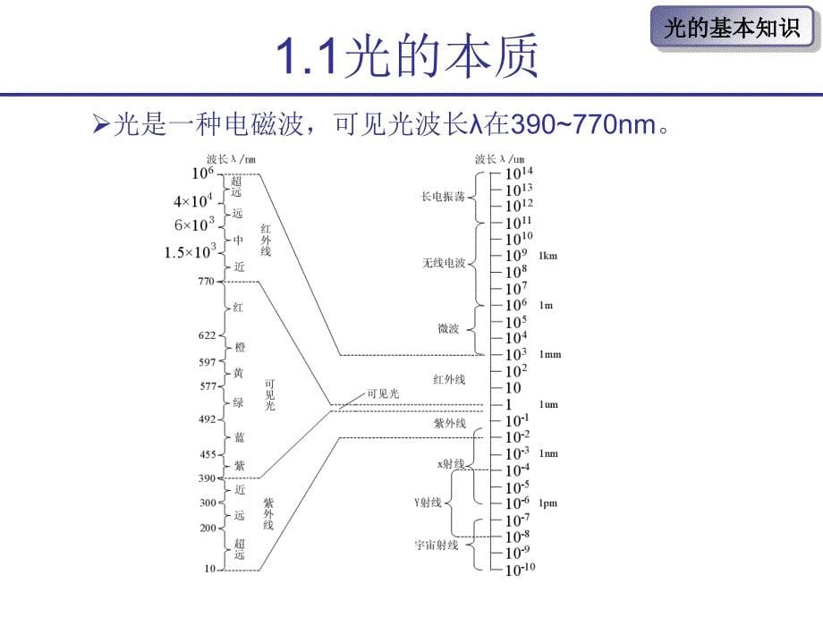 三基色荧光粉分解_第5页