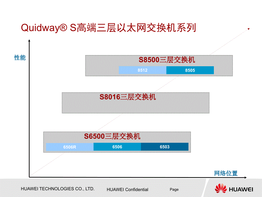 华为技术培训教程-数通全系列以太网交换机产品介绍培训胶片_第3页