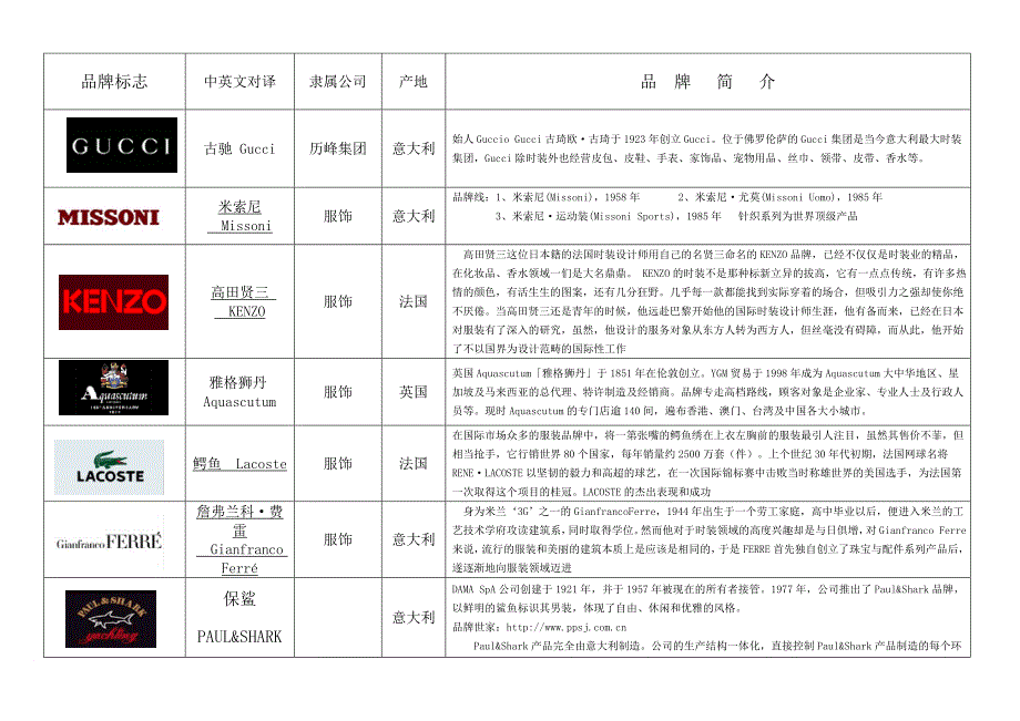 国际品牌中英文对照及简介.doc_第1页