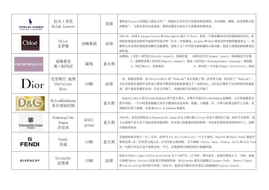 国际品牌中英文对照及简介.doc_第5页