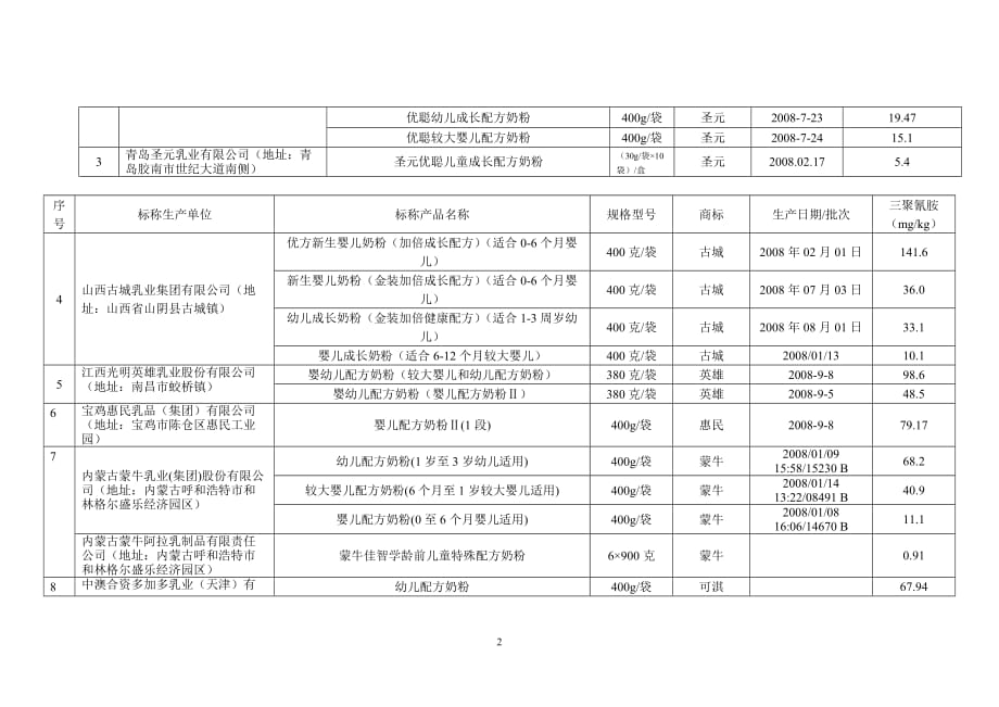 婴幼儿配方乳粉专项检查中检出三聚氰胺的企业名单(22家69批次)_第2页