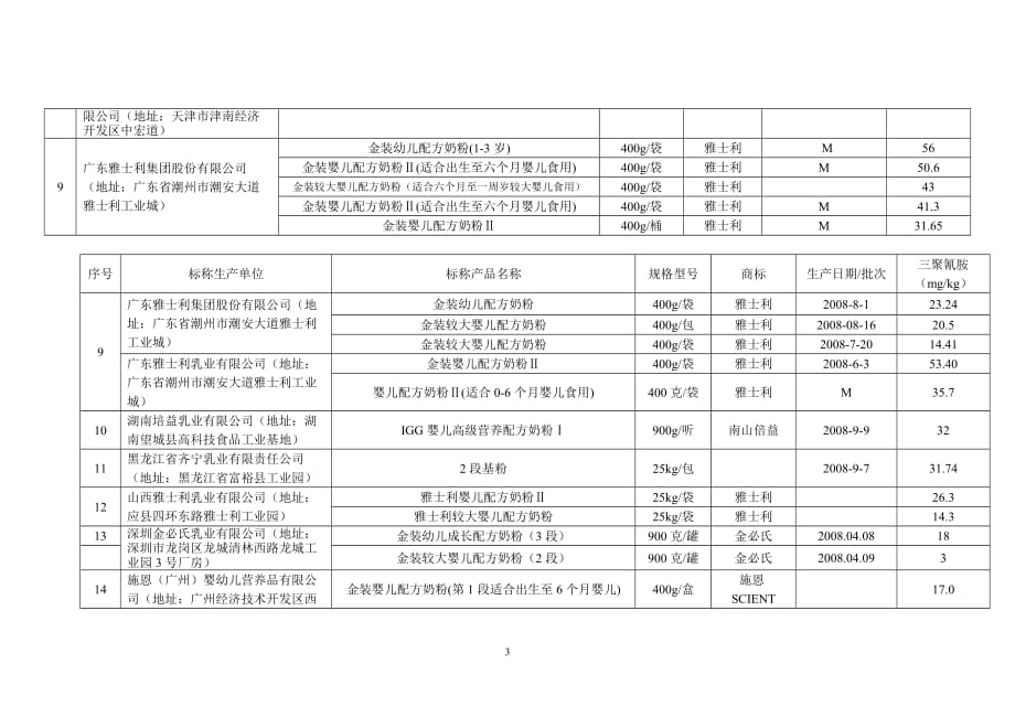 婴幼儿配方乳粉专项检查中检出三聚氰胺的企业名单(22家69批次)_第3页