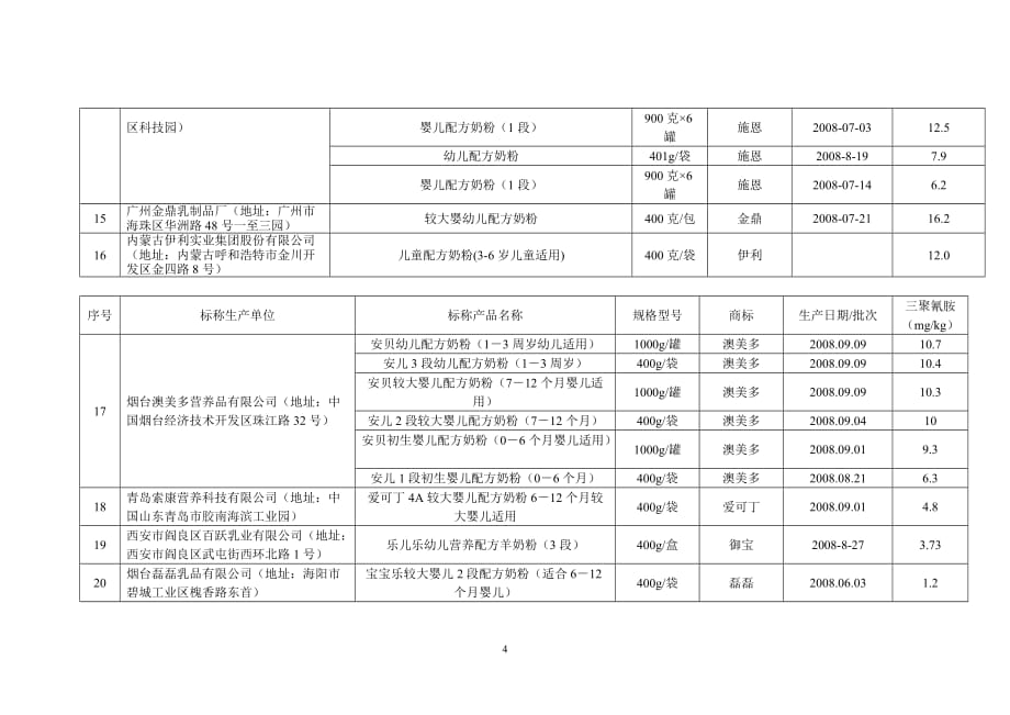 婴幼儿配方乳粉专项检查中检出三聚氰胺的企业名单(22家69批次)_第4页