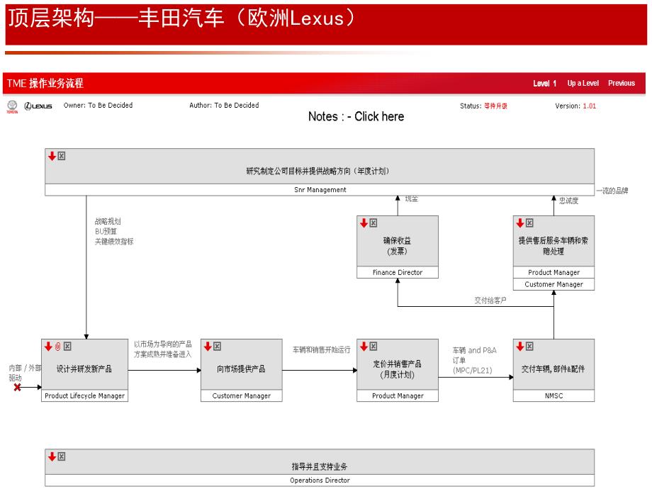 企业顶层流程架构实例_第2页