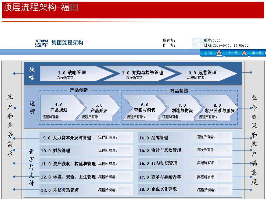 企业顶层流程架构实例_第4页