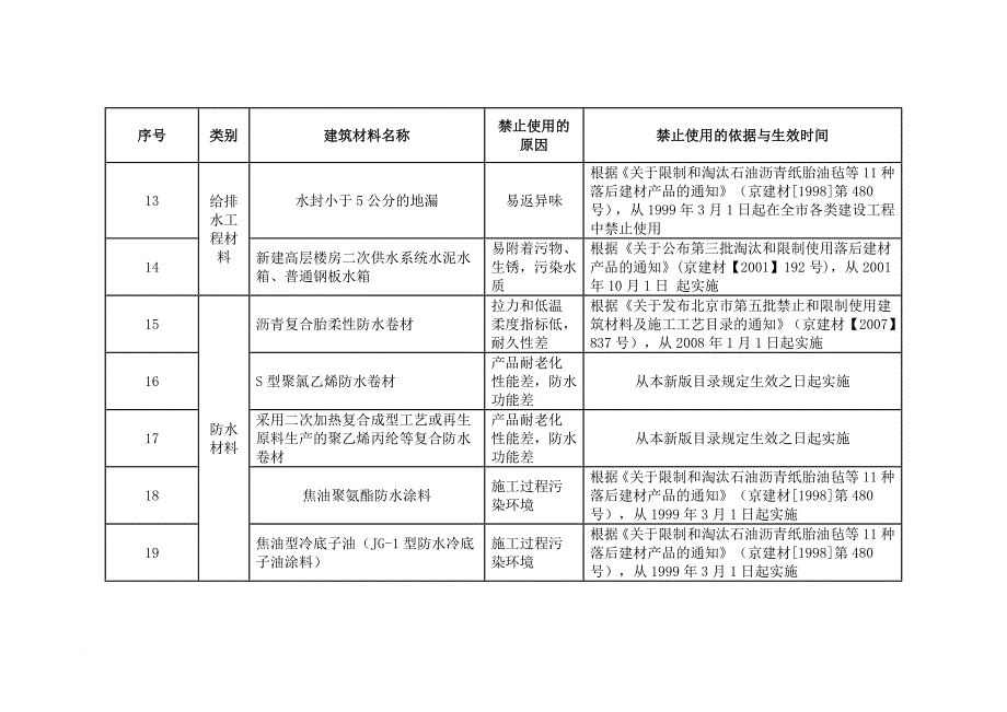 国家明令禁止使用的建筑材料和技术名录(材料和技术综合2010版).doc_第3页