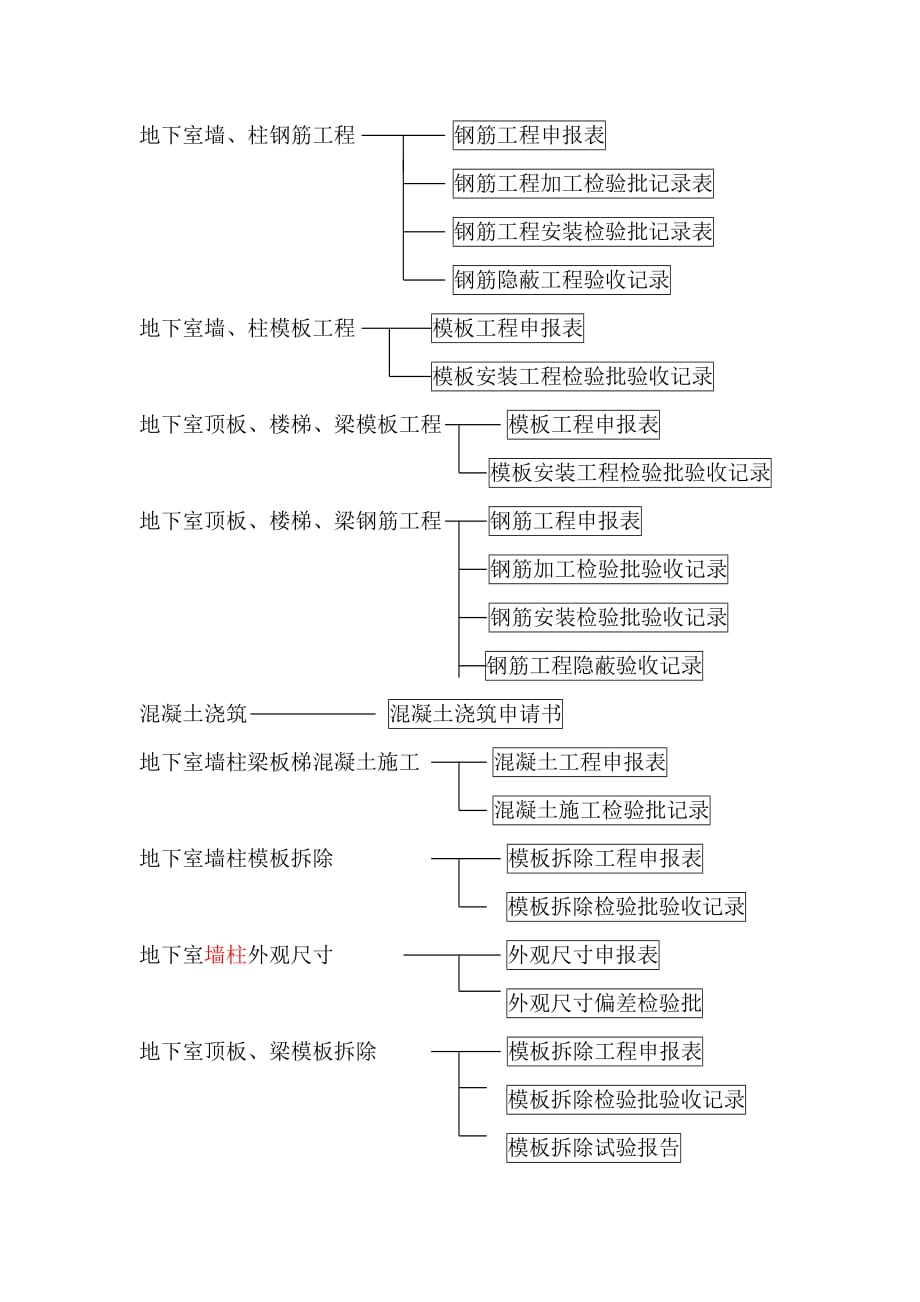 土建资料员基本工作及流程.doc_第4页