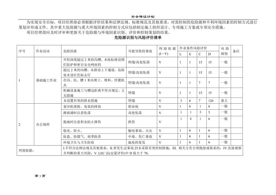 房屋建筑施工危险源及环境因素辨识资料_第3页