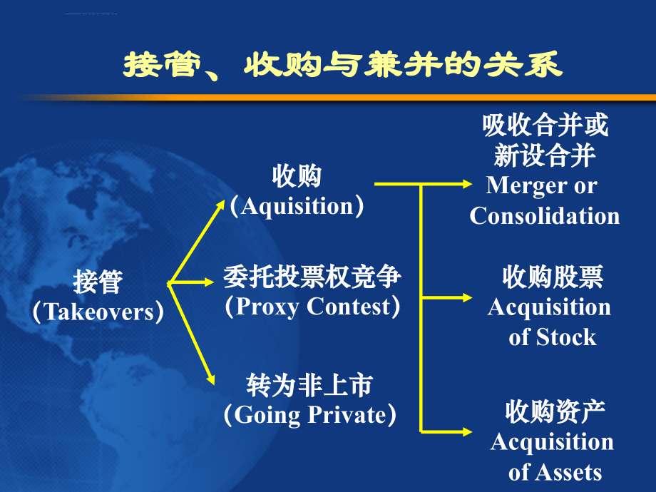 公司金融专题之企业兼并收购.ppt_第4页