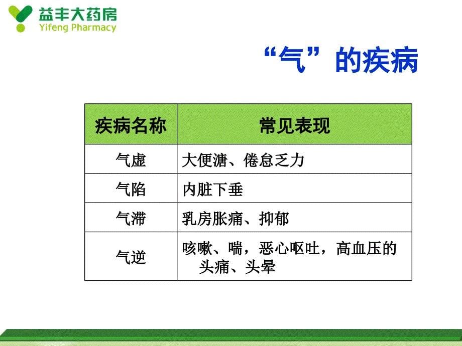 零售药房常用中药饮片及关联销售培训课件.ppt_第5页