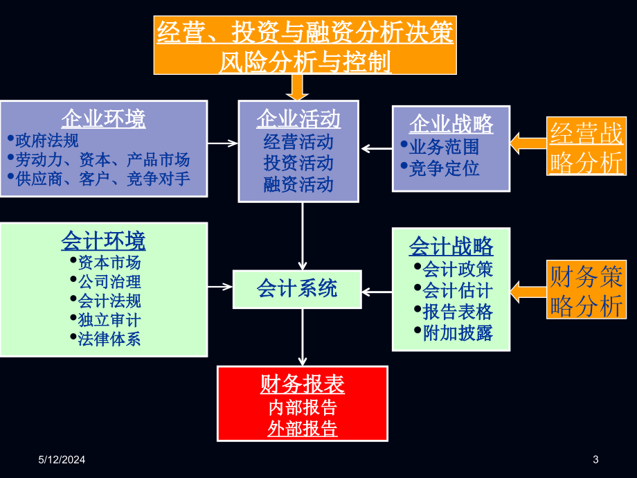 能源企业战略投资决策与财务方法改进.ppt_第3页