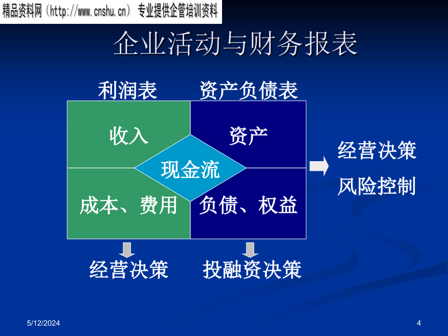 能源企业战略投资决策与财务方法改进.ppt_第4页