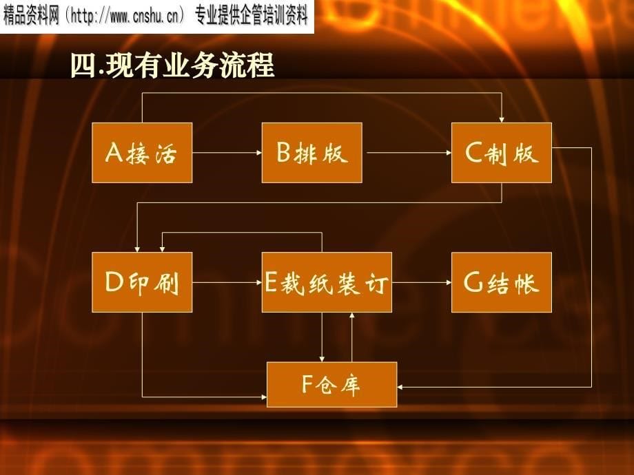 包装印刷企业管理改进印刷行业管理设计方案.ppt_第5页