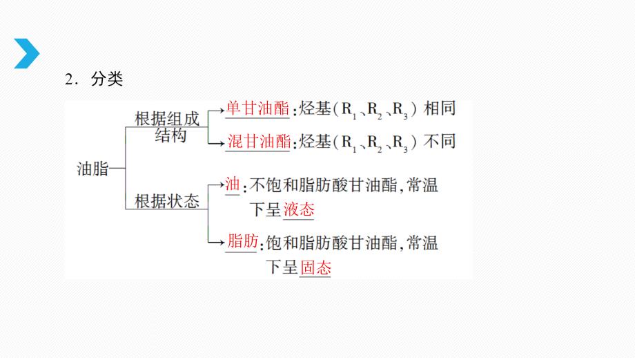 2018-2019学年高二化学人教版选修1课件：第1章-第2节-重要的体内能源——油脂_第4页