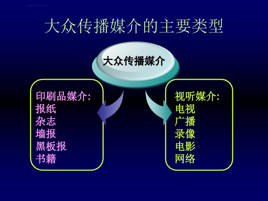 农业推广的基本方法.ppt_第4页