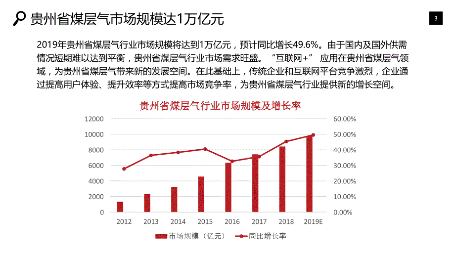 贵州省煤层气行业市场发展趋势调研_第3页