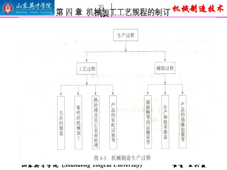 机械加工工艺规程制订.ppt_第3页