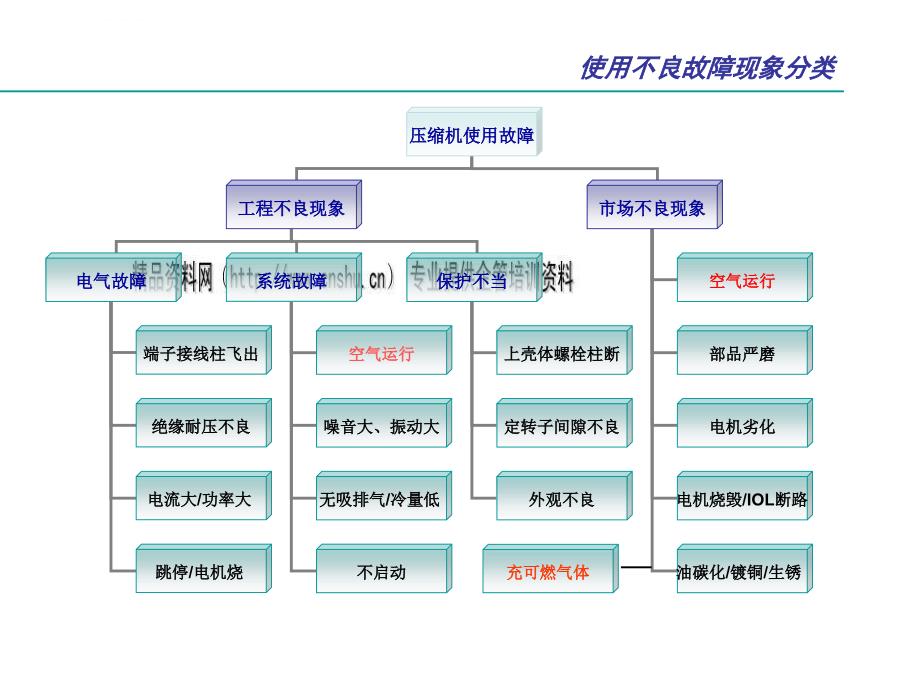 压缩机失效定义与预防措施.ppt_第4页