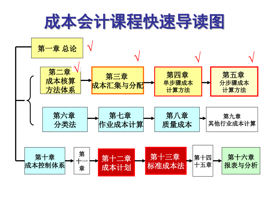 财务会计与成本管理知识课程分析.ppt_第1页