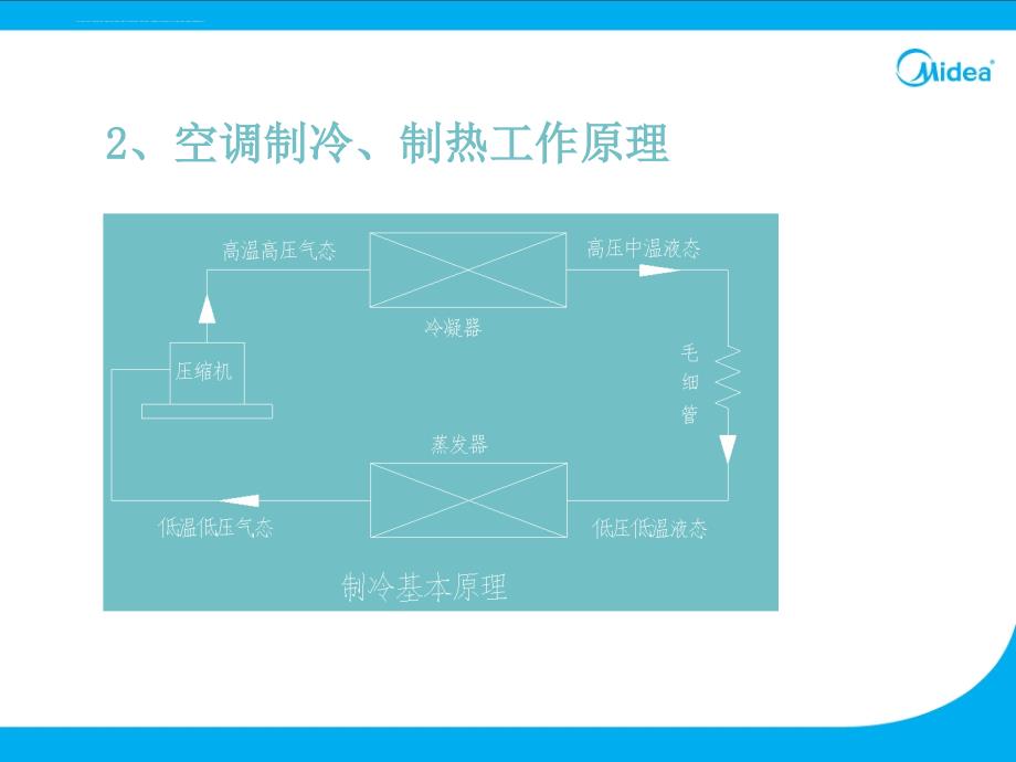 空调基本知识概述.ppt_第4页