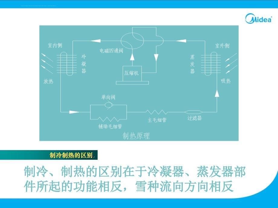 空调基本知识概述.ppt_第5页